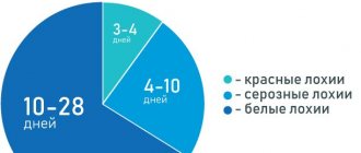 Выделения после родов - статистика